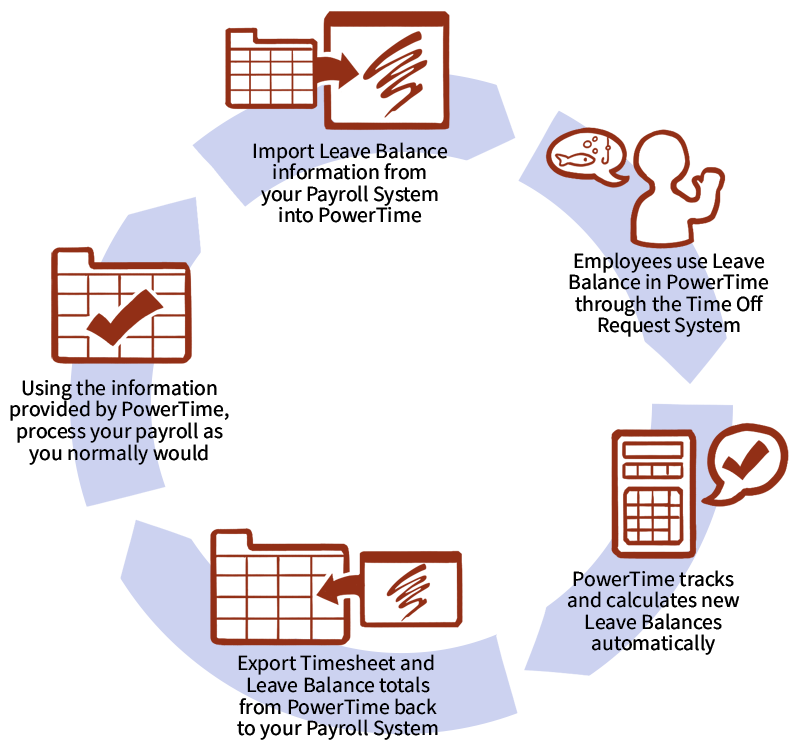 A large circular graphic with arrows to demonstrate PowerTime's easy cycle of Time Off Tracking